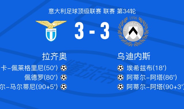kaiyun-拉齐奥3-3乌迪内斯，埃希兹布先拔头筹，丹尼尔-马尔蒂尼扳平